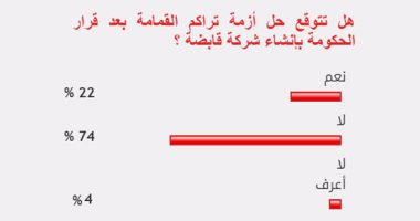 74%من القراء يستبعدون حل أزمة القمامة بعد قرار الحكومة بإنشاء شركة قابضة