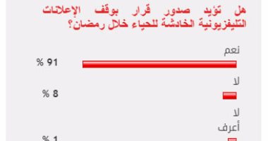 91%من القراء يؤيدون صدور قرار بوقف الإعلانات الخادشة للحياء فى رمضان