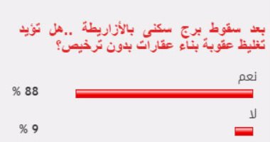 88%من القراء يؤيدون تغليظ عقوبة المتورطين فى جرائم بناء عقارات دون ترخيص