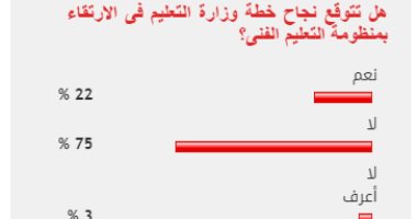75% من القراء يستبعدون نجاح وزارة التعليم فى الارتقاء بالقطاع الفنى