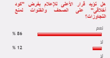 86%من القراء يؤيدون قرار فرض "كود أخلاقى"على الصحف والقنوات لمنع التجاوزات