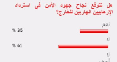 61% من القراء يستبعدون نجاح جهود الأمن فى استرداد الإرهابيين الهاربين