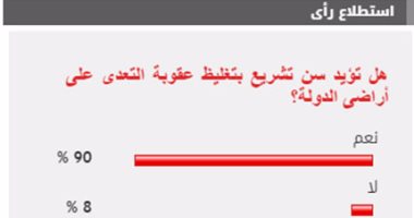 90% من القراء يؤيدون سن تشريع بتغليظ عقوبة التعدى على أراضى الدولة