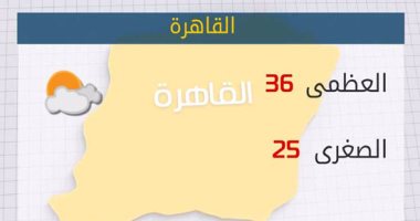 الأرصاد: انخفاض تدريجى بدرجات الحرارة غدا.. والعظمى بالقاهرة 36 درجة