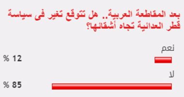 85%من القراء يستبعدون تغير سياسة قطر العدائية تجاه أشقائها رغم المقاطعة