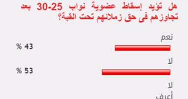 تباين بين القراء حول إسقاط عضوية نواب 25-30 بعد تجاوزتهم فى حق زملائهم
