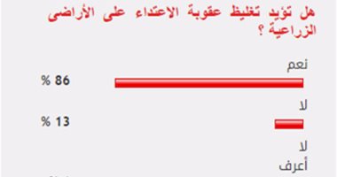 86%من القراء يؤيدون تغليظ عقوبة المتعدين على الأراضى الزراعية