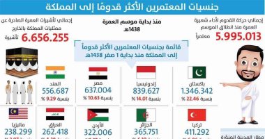 باكستان تتصدر قائمة الدول لعدد المعتمرين بمليون و346 معتمرا.. ومصر الثالث