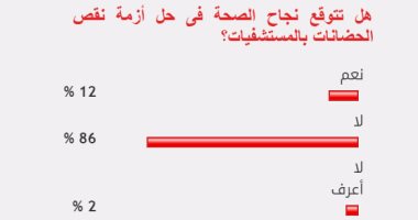 86% من القراء يستبعدون نجاح الصحة فى حل أزمة الحضانات بالمستشفيات