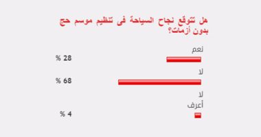 68% من القراء يستبعدون نجاح السياحة فى تنظيم موسم حج بدون أزمات