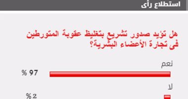 97% من القراء يؤيدون صدور تشريع بتغليظ عقوبة المتورطين بتجارة الأعضاء