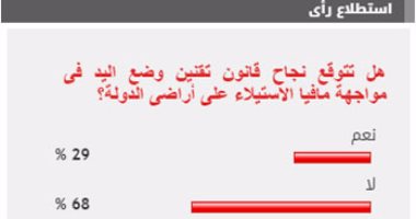%68من القراء يستبعدون نجاح قانون تقنين اليد فى الحفاظ على أراضى الدولة