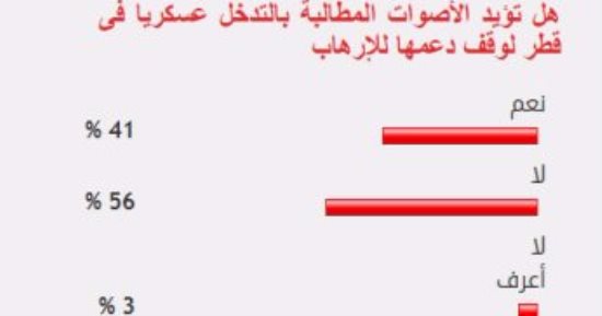 41%من القراء يؤيدون التدخل عسكريا فى قطر لوقف دعمها للإرهاب