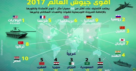 بالإنفوجراف.. الجيش المصرى العاشر عالميا والأول عربيا لعام 2017
