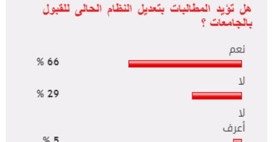 66% من القراء يؤيدون تعديل النظام الحالى للقبول بالجامعات