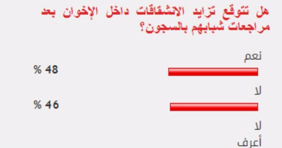 انقسام آراء القراء حول تزايد انشقاقات الإخوان بعد مراجعات الشباب بالسجون