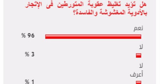 96 % من القراء يؤيدون تغليظ عقوبة المتورطين فى الإتجار بالأدوية المغشوشة