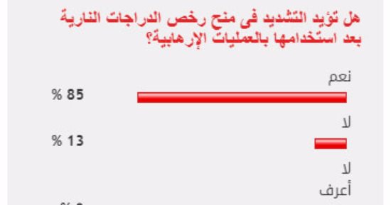 85% من القراء يؤيدون التشديد فى منح تراخيص الدراجات النارية