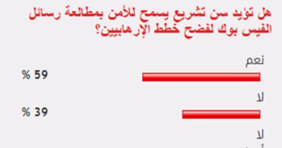 59%من القراء يؤيدون مطالعة الأمن رسائل الفيس بوك لفضح خطط الإرهابيين
