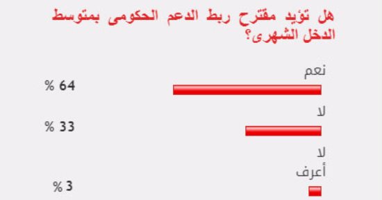 64%من القراء يؤيدون مقترح ربط الدعم الحكومى بمتوسط دخل المواطنين
