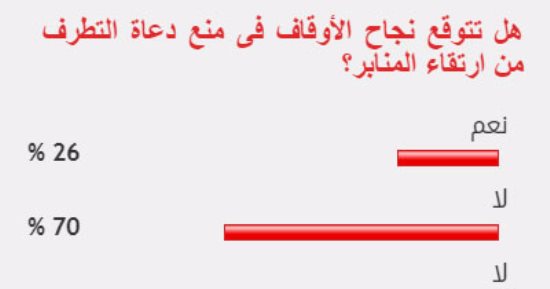70% من القراء يستبعدون نجاح الأوقاف فى منع دعاة التطرف من ارتقاء المنابر