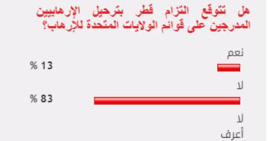 83 % من القراء يستبعدون التزام قطر بترحيل الأسماء المدرجة بقوائم الإرهاب 