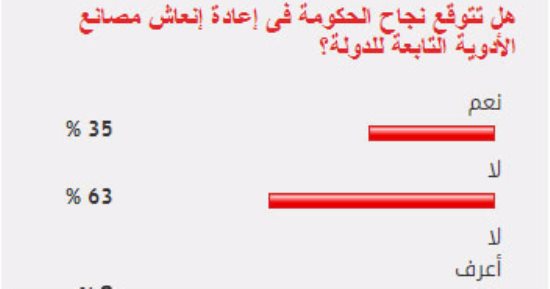 65 % من القراء يستبعدون نجاح الحكومة فى إنعاش مصانع الأدوية الحكومية