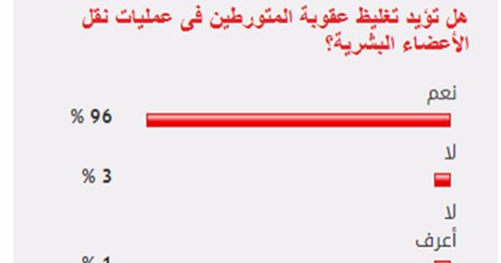 96% من القراء يؤيدون تغليظ عقوبة المتورطين فى عمليات نقل الأعضاء البشرية