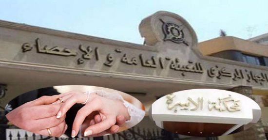 بالأرقام.. انخفاض عقود الزواج لـ938.5 ألف بنسبة 3.2% بـ2016 والأقل من 30 عاما يمثلون 42,5% .. تراجع الطلاق لـ192 ألفا وأسيوط تسجل أقل معدلات والقاهرة الأعلى.. و69.9% من أحكام الطلاق النهائية بسبب الخلع