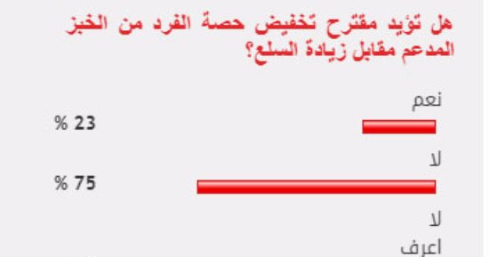 75%من القراء يرفضون تخفيض حصة الفرد من الخبز المدعم مقابل زيادة السلع