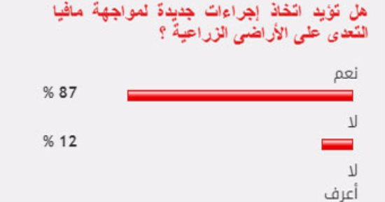 87% من القراء يؤيدون اتخاذ إجراءات جديدة لمواجهة مافيا الأراضى الزراعية