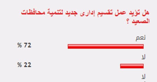 72% من القراء يؤيدون مقترح تنفيذ تقسيم إدارى جديد لتنمية محافظات الصعيد