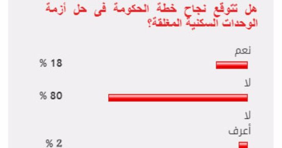 80%من القراء يستبعدون نجاح الحكومة فى حل أزمة الوحدات السكنية المغلقة