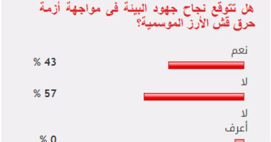 65% من القراء يستبعدون نجاح منظومة الخبز الجديدة فى منع تهريب القمح 