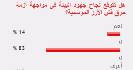 83% من القراء يستبعدون نجاح البيئة فى مواجهة أزمة حرق قش الأرز