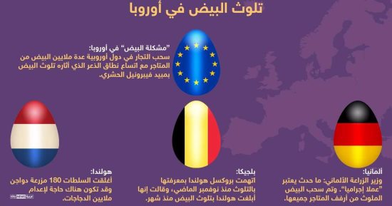 بالإنفوجراف "البيض" يهدد أوروبا.. بروكسل تتهم هولندا باستخدام مبيد حشرى ملوث.. سلطات أمستردام تغلق 180 مزرعة وتعدم ملايين الدواجن.. ومنظمة الصحة العالمية: تناول معدلات مرتفعة منه يسبب تلفا فى الكبد والكلى