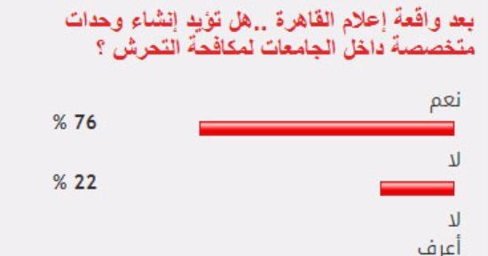 76 % من القراء يؤيدون إنشاء وحدات متخصصة داخل الجامعات لمكافحة التحرش