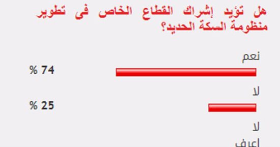 %74 من القراء يؤيدون مشاركة القطاع الخاص فى تطوير منظومة السكك الحديد