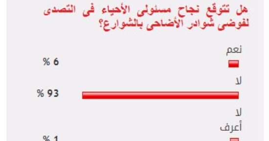 93%من القراء يستبعدون نجاح مسئولى الأحياء فى التصدى لفوضى شوادر الأضاحى