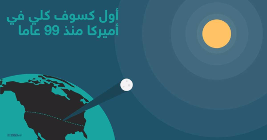 بالإنفوجراف.. مراحل عملية الكسوف الكلى للشمس فى أمريكا