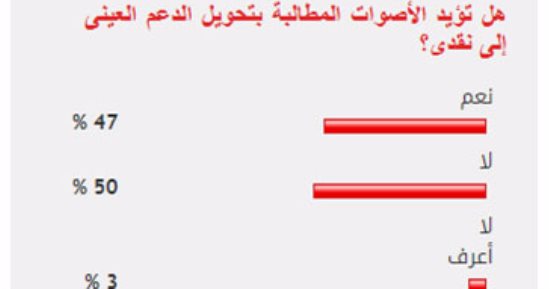 50% من القراء يرفضون مقترح تحويل الدعم العينى إلى نقدى