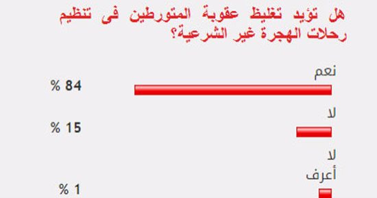 84%من القراء يؤيدون تغليظ عقوبة المتورطين فى تنظيم الهجرة غير الشرعية