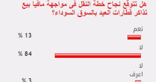 غالبية القراء يستبعدون نجاح النقل فى مواجهة مافيا تذاكر القطارات بالعيد