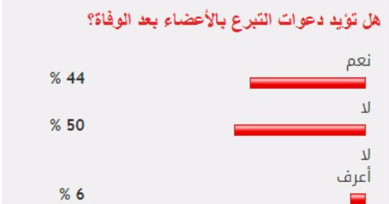 50% من القراء يرفضون دعوات التبرع بالأعضاء بعد الوفاة