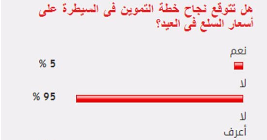 95% من القراء يستبعدون نجاح خطة التموين فى السيطرة على أسعار السلع بالعيد
