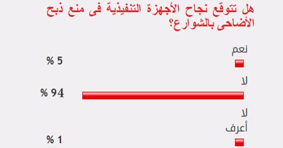 94% من القراء يستبعدون نجاح الأجهزة التنفيذية فى وقف ذبح الأضاحى بالشوارع