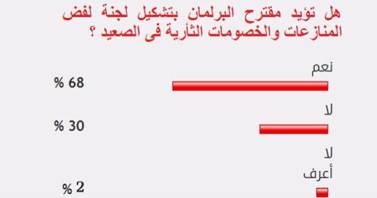 68% من القراء يؤيدون تشكيل لجنة لفض المنازعات والخصومات الثأرية فى الصعيد