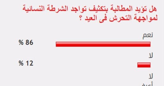 86% من القراء يؤيدون تكثيف تواجد الشرطة النسائية لمواجهة التحرش فى العيد