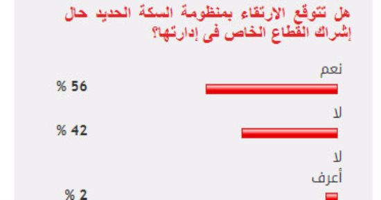 56% من القراء يتوقعون تحسن السكة الحديد حال إشراك القطاع الخاص فى إدارته 