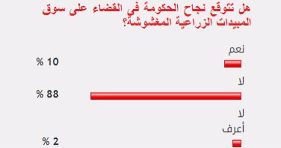 %88 من القراء يستبعدون القضاء على سوق المبيدات المغشوشة